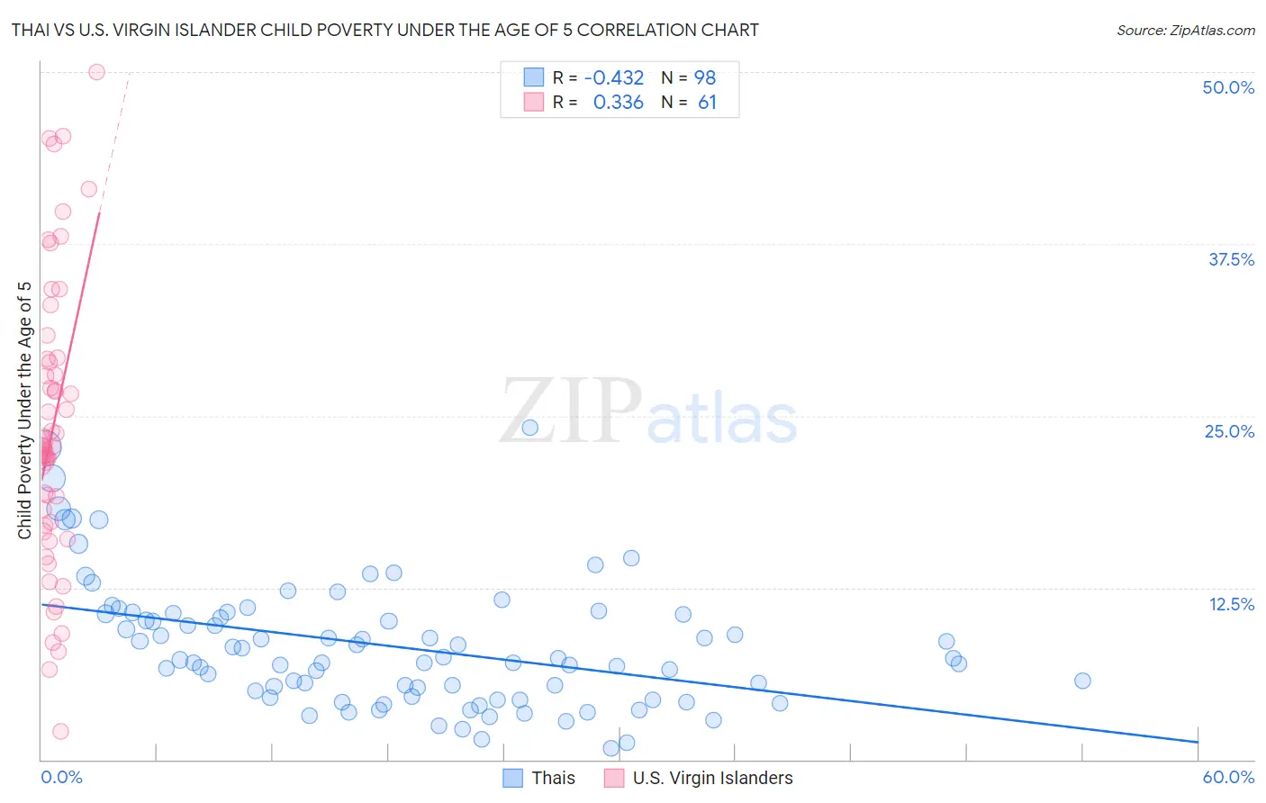 Thai vs U.S. Virgin Islander Child Poverty Under the Age of 5