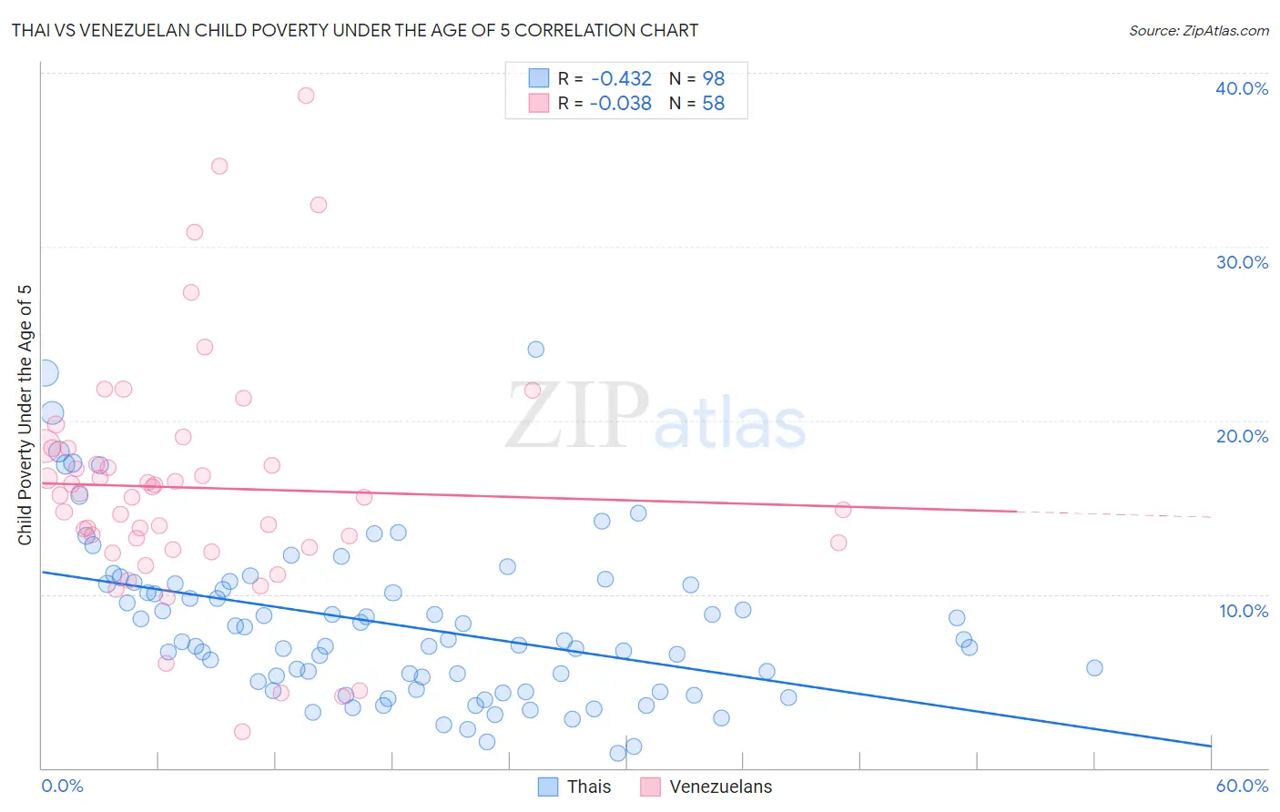 Thai vs Venezuelan Child Poverty Under the Age of 5