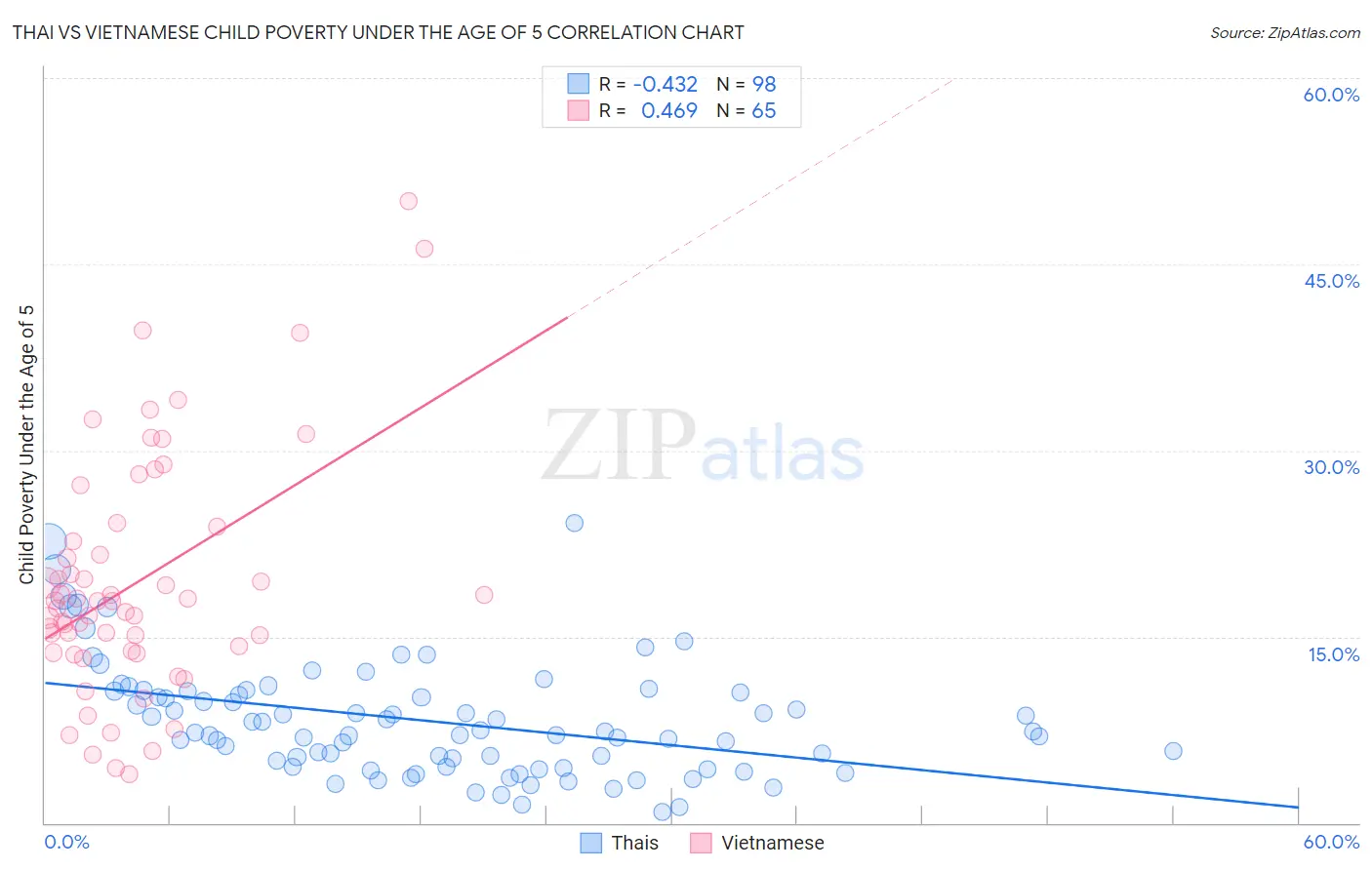 Thai vs Vietnamese Child Poverty Under the Age of 5