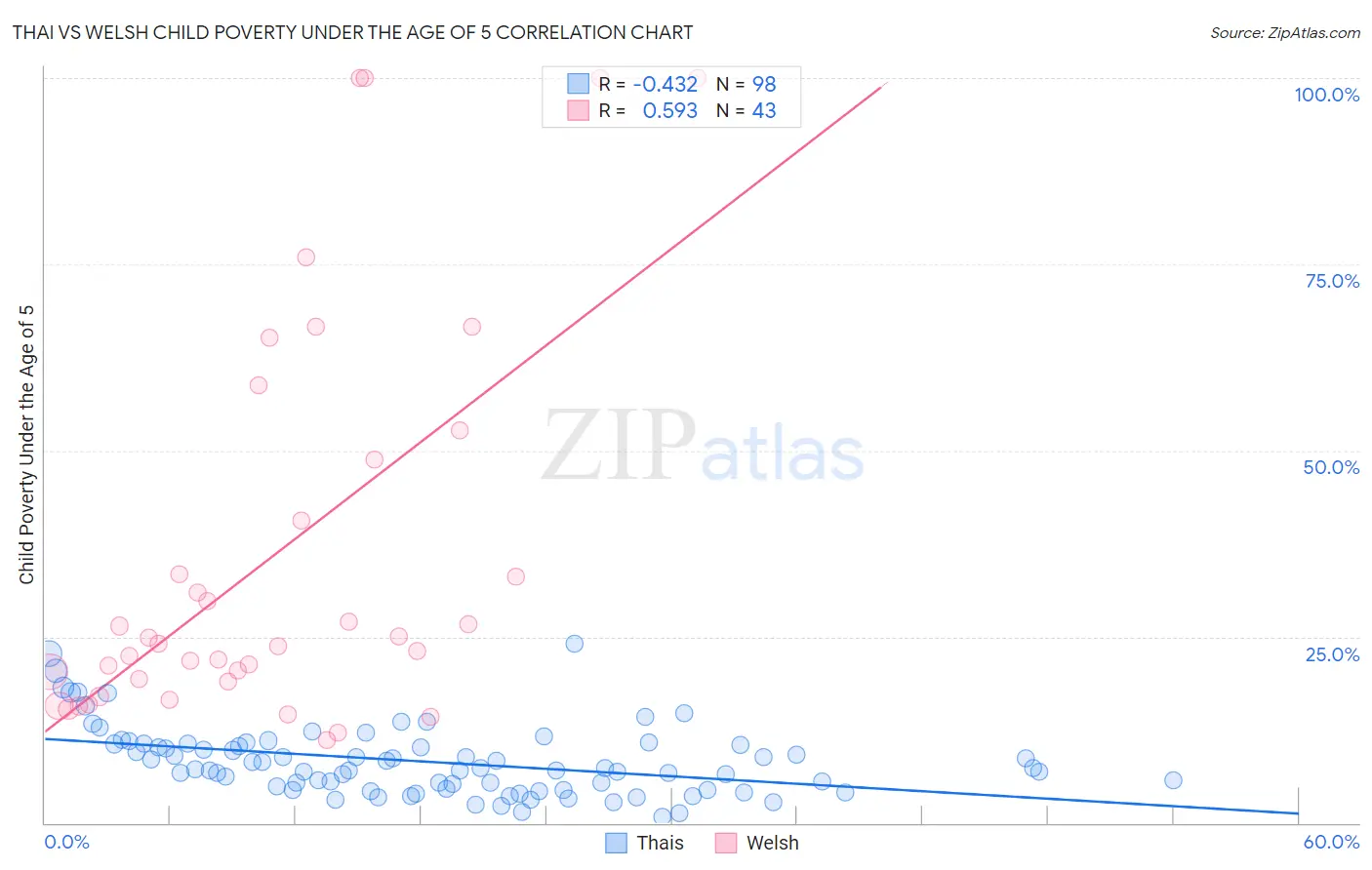 Thai vs Welsh Child Poverty Under the Age of 5