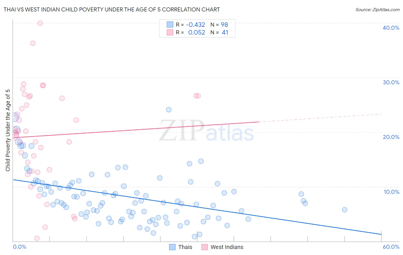 Thai vs West Indian Child Poverty Under the Age of 5