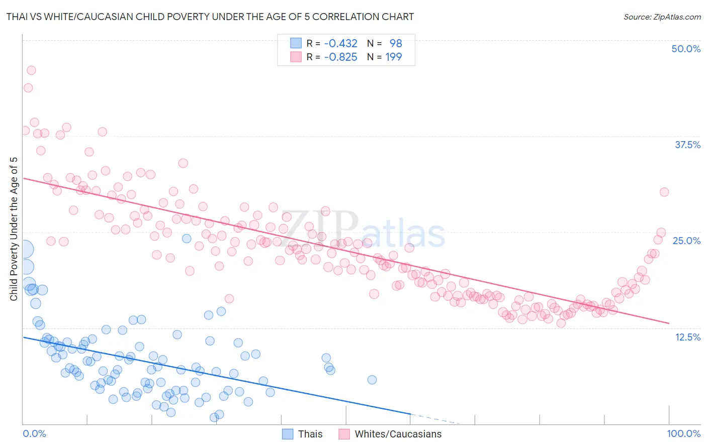 Thai vs White/Caucasian Child Poverty Under the Age of 5