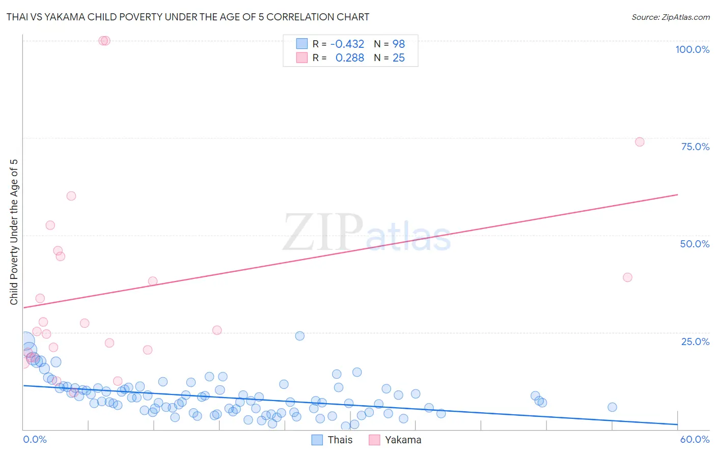 Thai vs Yakama Child Poverty Under the Age of 5