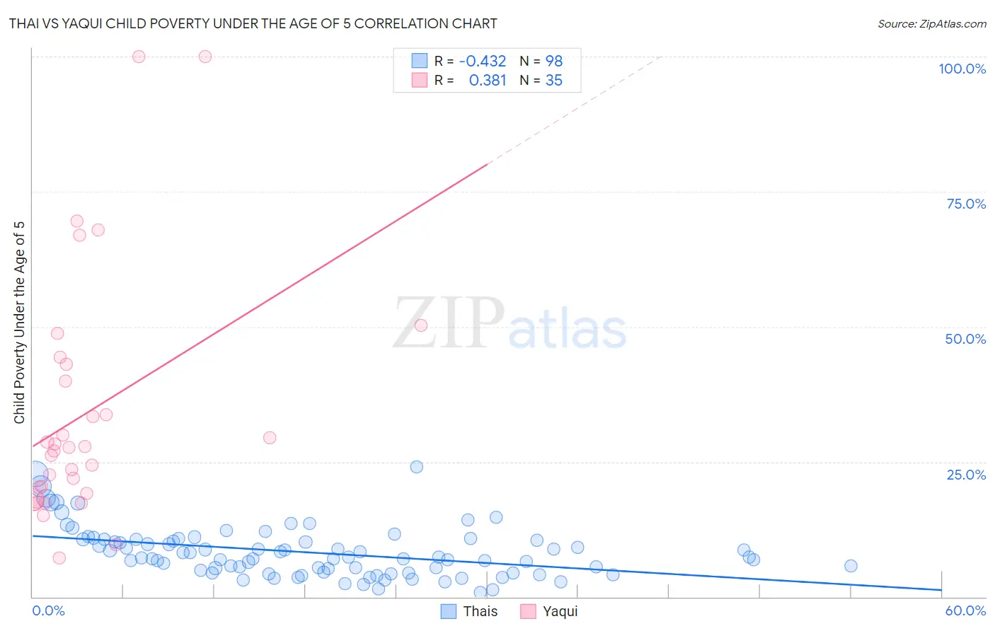 Thai vs Yaqui Child Poverty Under the Age of 5