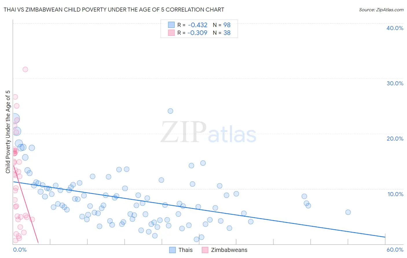 Thai vs Zimbabwean Child Poverty Under the Age of 5