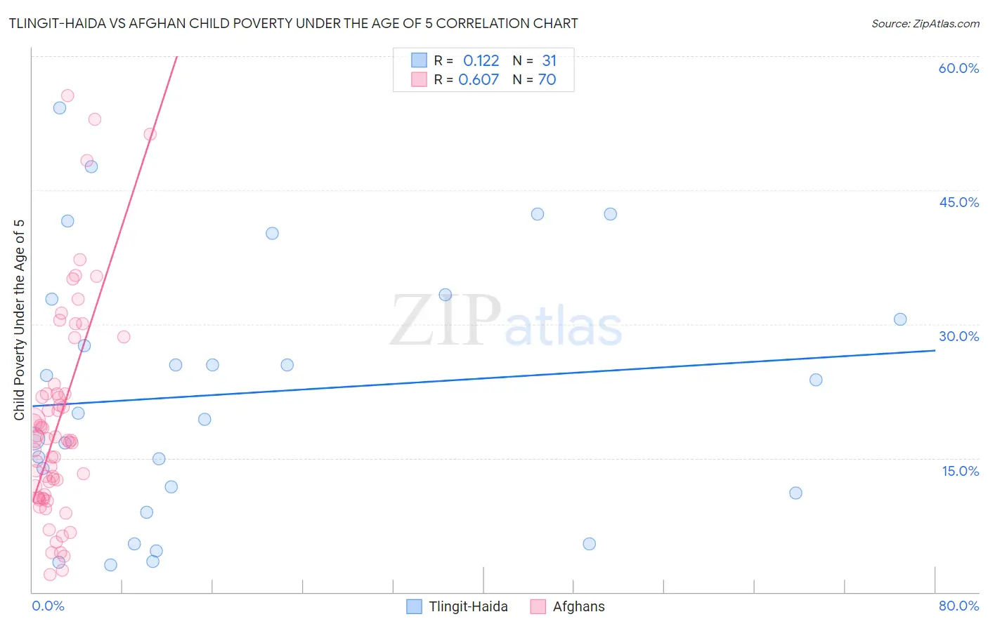 Tlingit-Haida vs Afghan Child Poverty Under the Age of 5