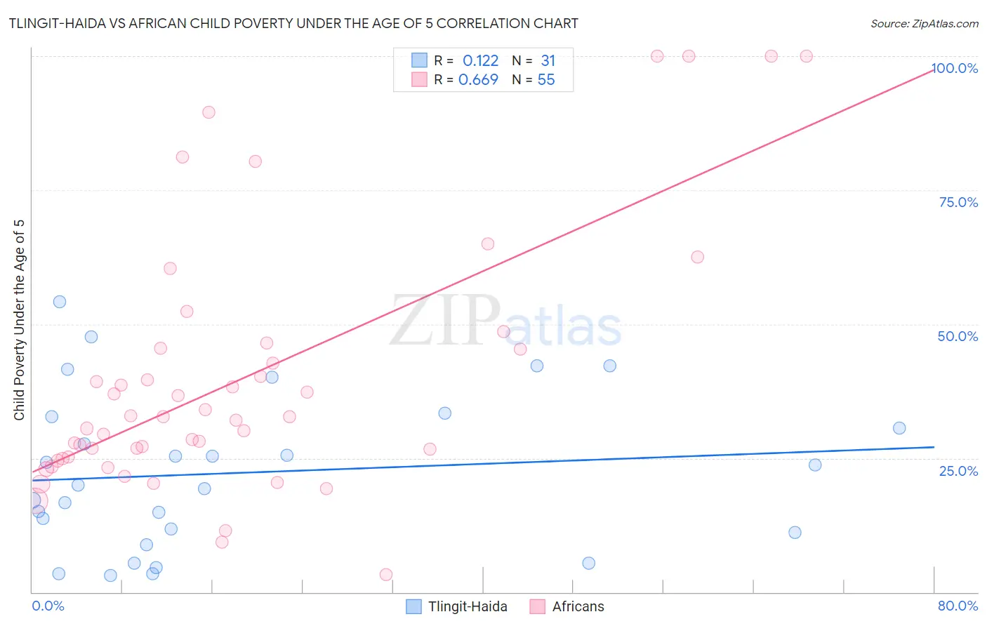 Tlingit-Haida vs African Child Poverty Under the Age of 5