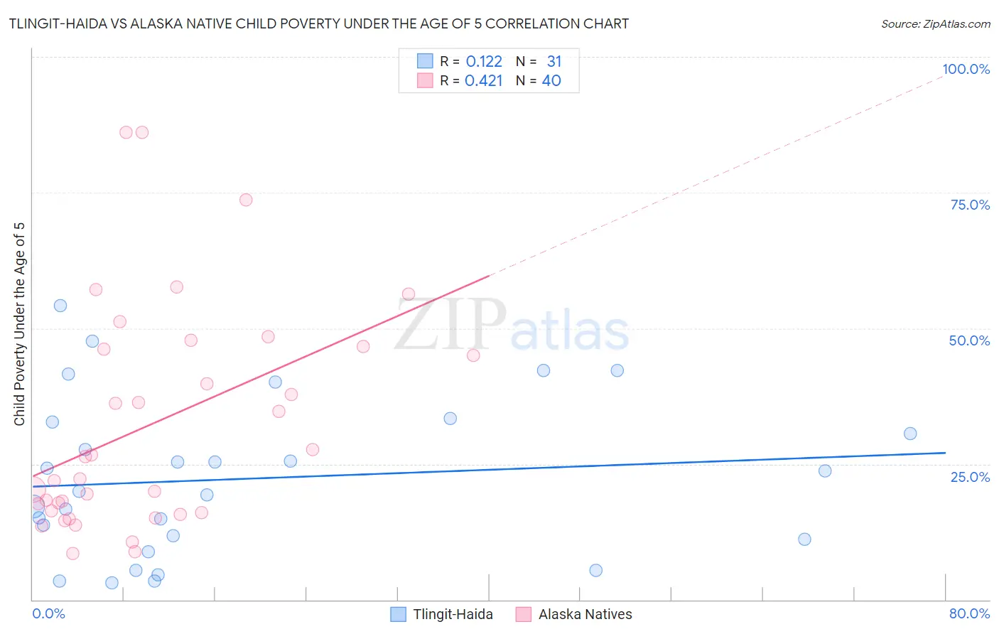 Tlingit-Haida vs Alaska Native Child Poverty Under the Age of 5
