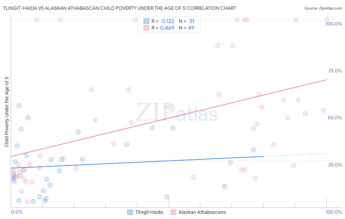 Tlingit-Haida vs Alaskan Athabascan Child Poverty Under the Age of 5