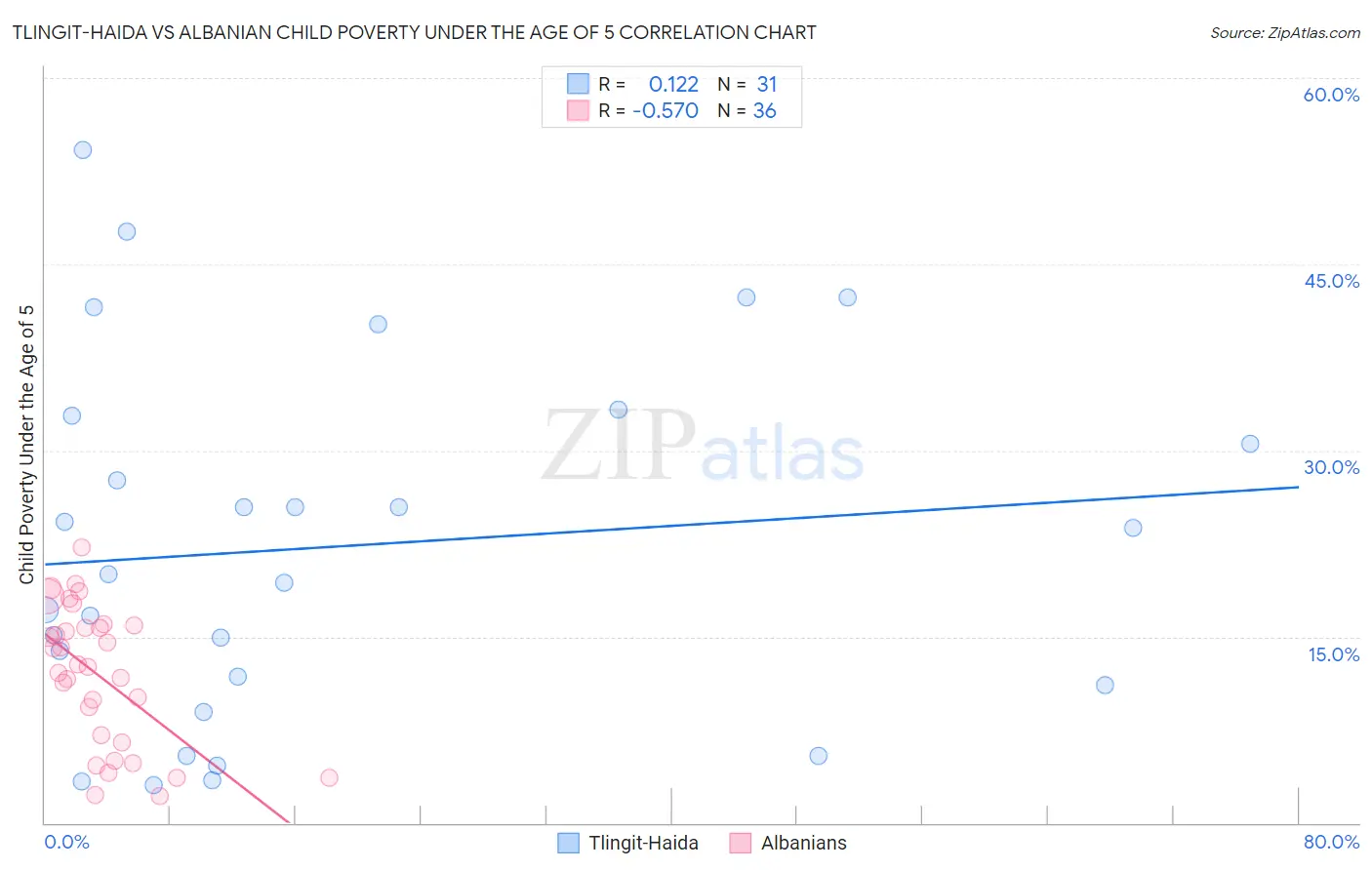 Tlingit-Haida vs Albanian Child Poverty Under the Age of 5