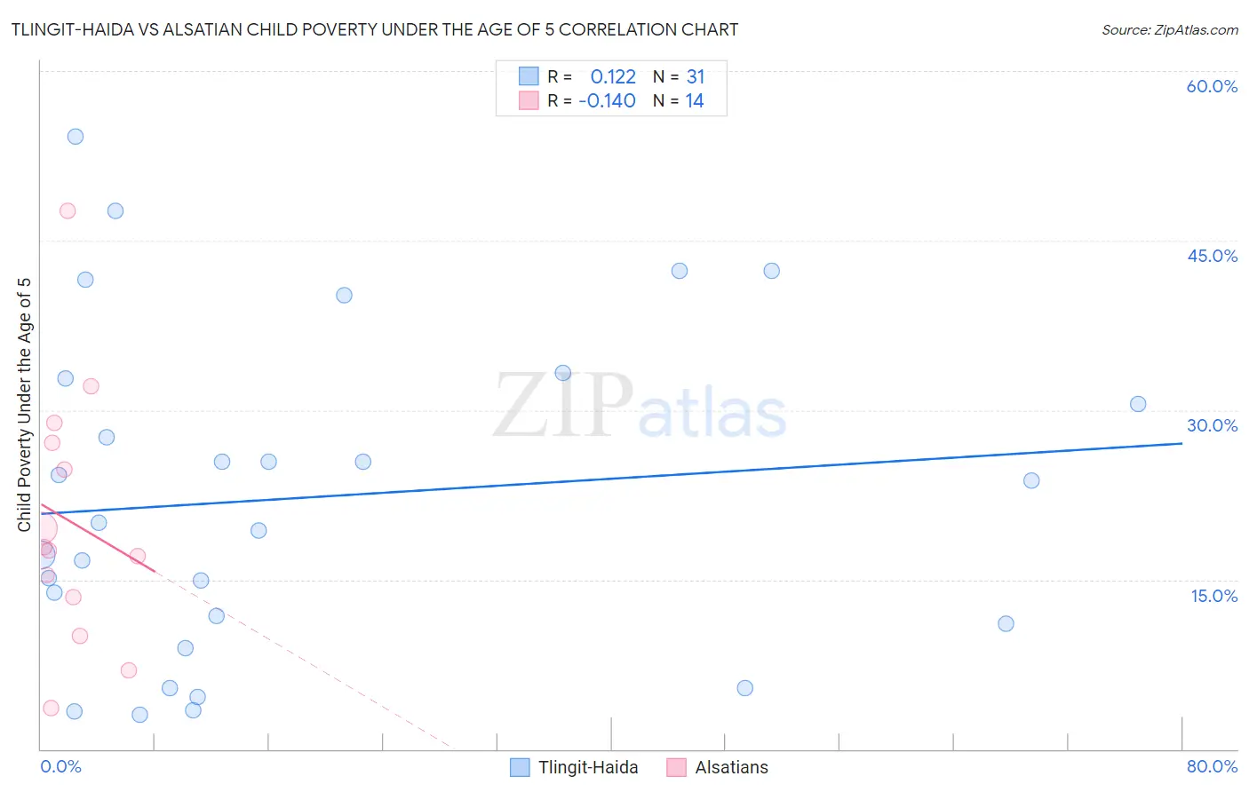 Tlingit-Haida vs Alsatian Child Poverty Under the Age of 5