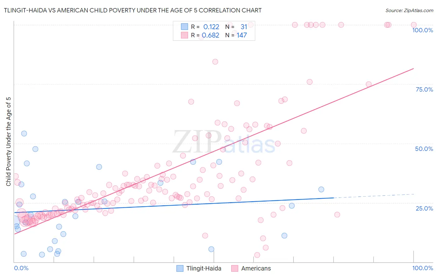 Tlingit-Haida vs American Child Poverty Under the Age of 5