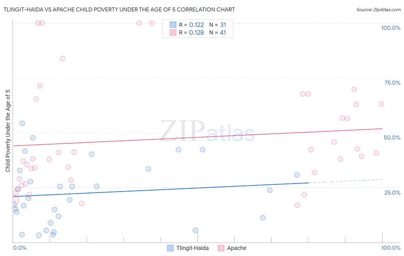 Tlingit-Haida vs Apache Child Poverty Under the Age of 5