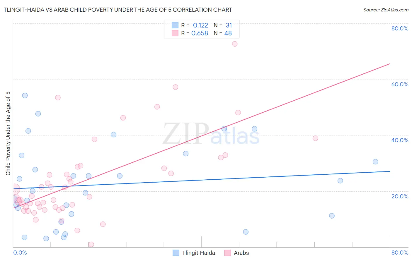Tlingit-Haida vs Arab Child Poverty Under the Age of 5