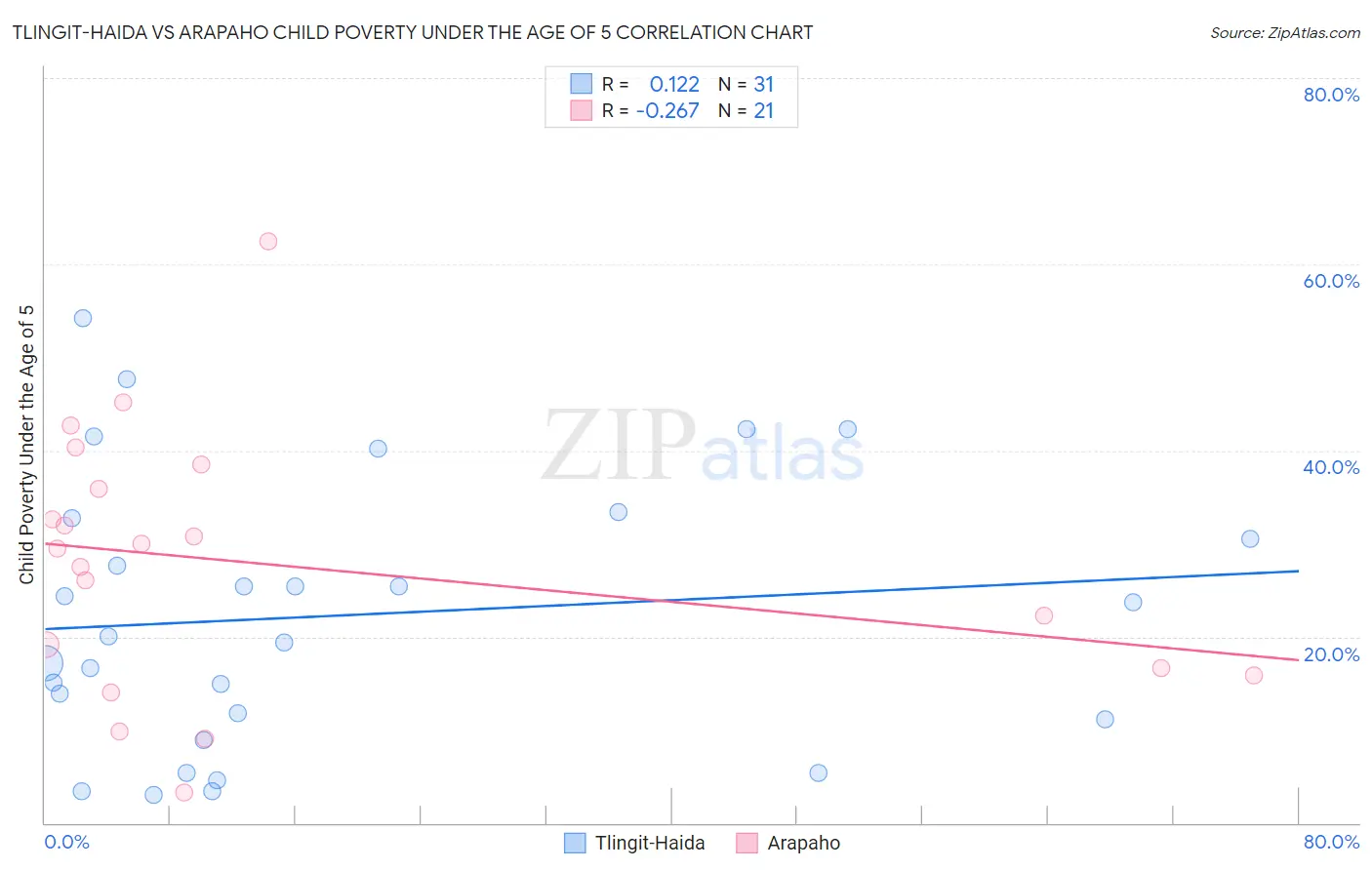 Tlingit-Haida vs Arapaho Child Poverty Under the Age of 5