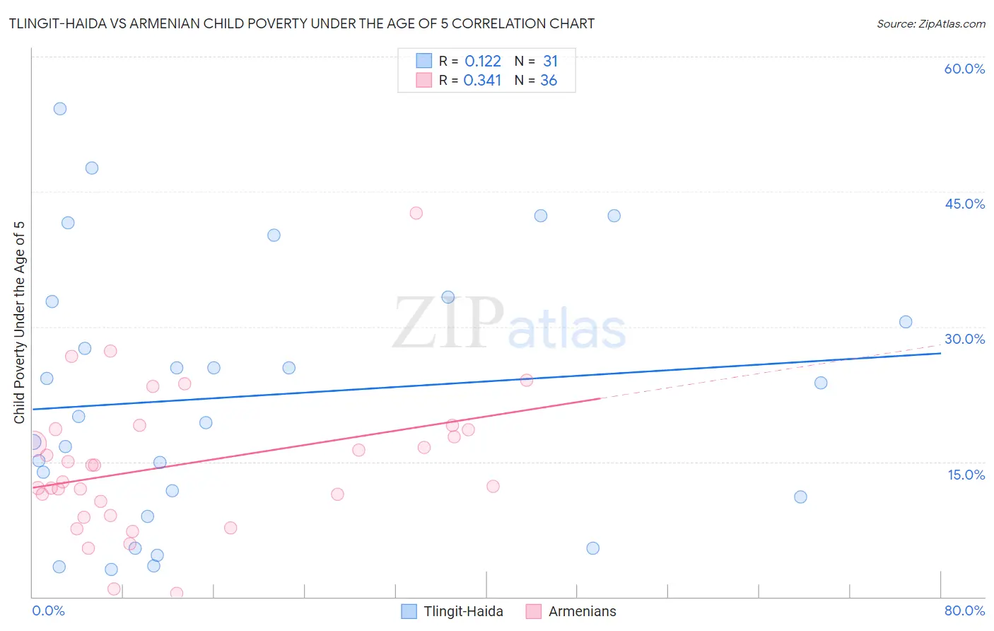 Tlingit-Haida vs Armenian Child Poverty Under the Age of 5