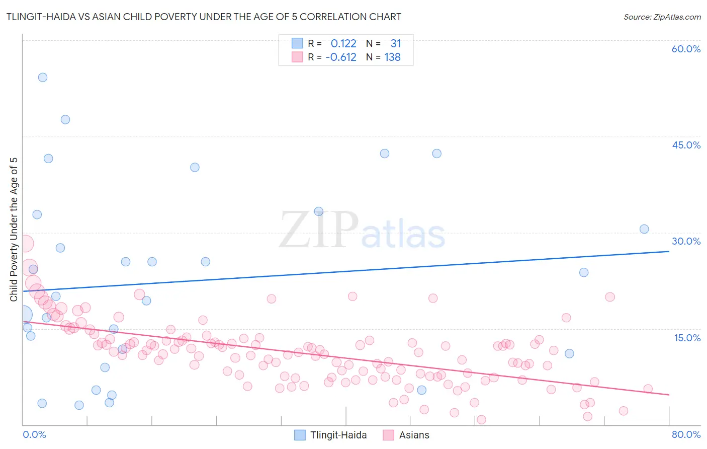 Tlingit-Haida vs Asian Child Poverty Under the Age of 5