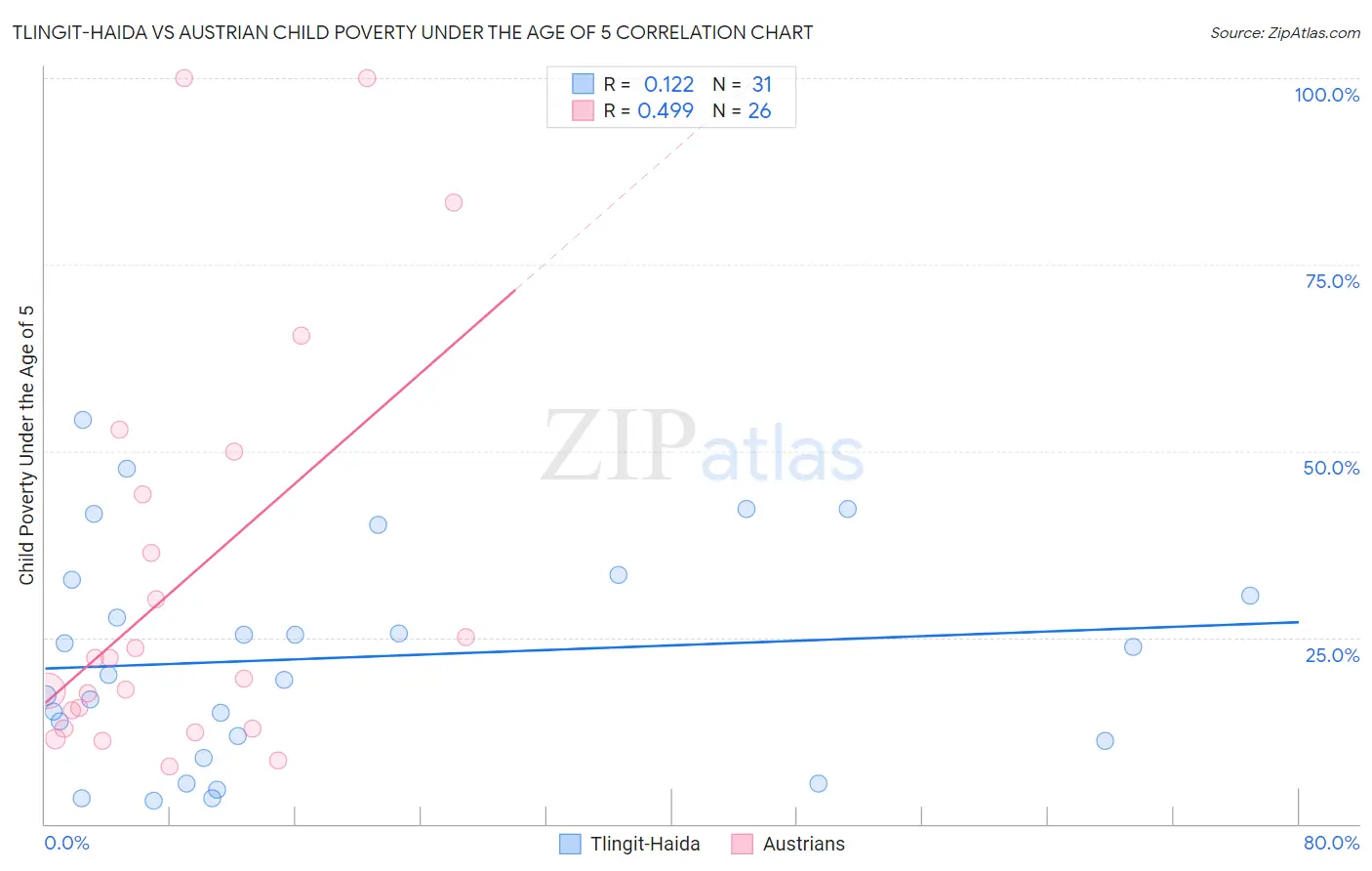 Tlingit-Haida vs Austrian Child Poverty Under the Age of 5