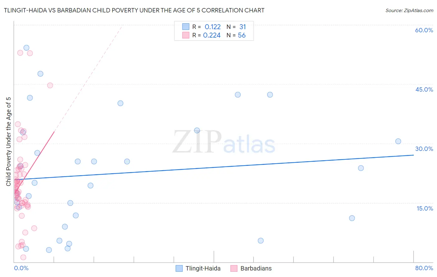 Tlingit-Haida vs Barbadian Child Poverty Under the Age of 5