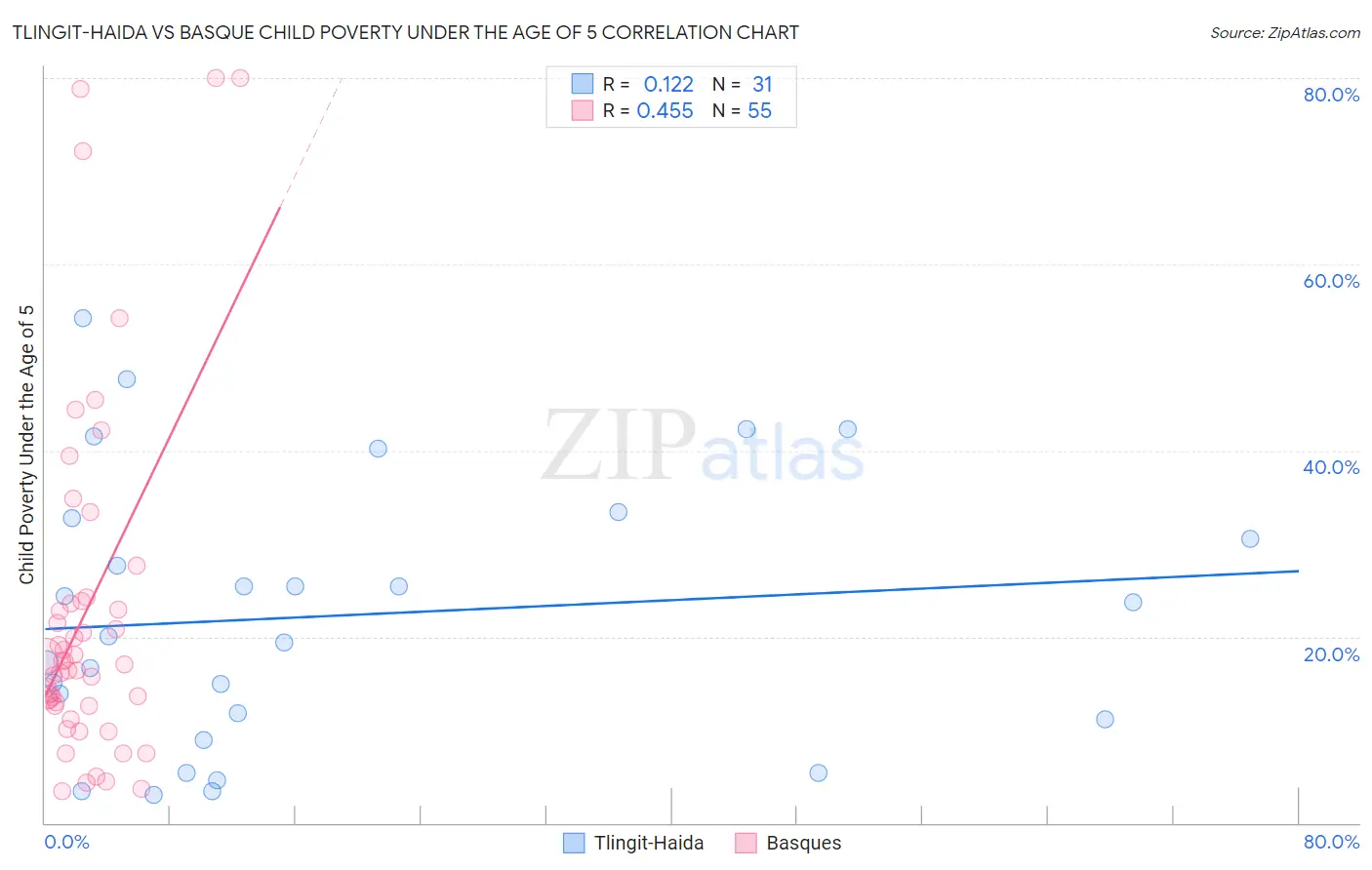 Tlingit-Haida vs Basque Child Poverty Under the Age of 5