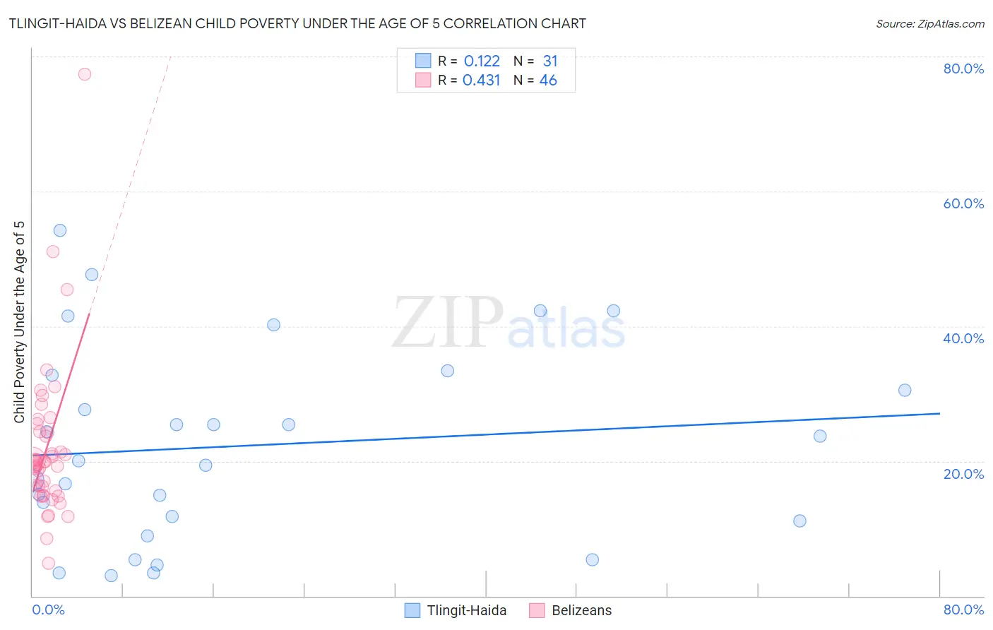 Tlingit-Haida vs Belizean Child Poverty Under the Age of 5