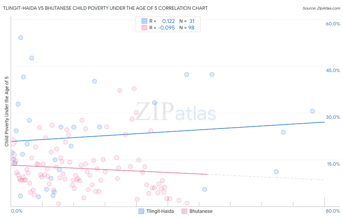 Tlingit-Haida vs Bhutanese Child Poverty Under the Age of 5