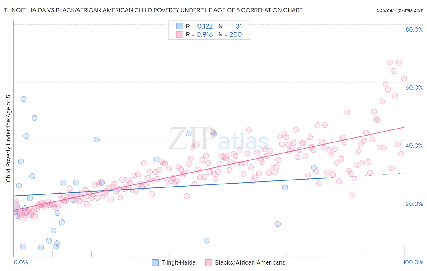 Tlingit-Haida vs Black/African American Child Poverty Under the Age of 5