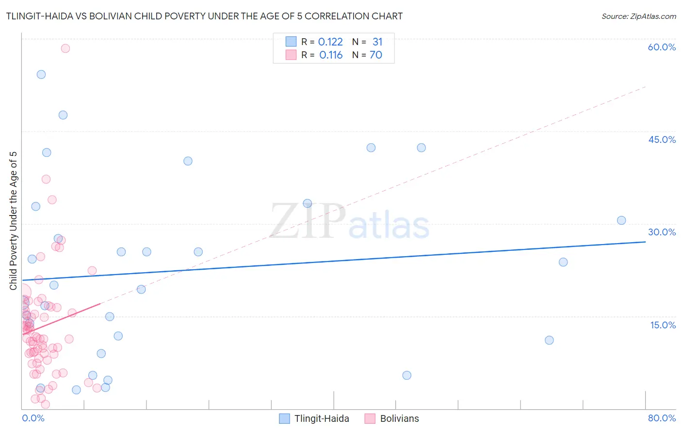 Tlingit-Haida vs Bolivian Child Poverty Under the Age of 5