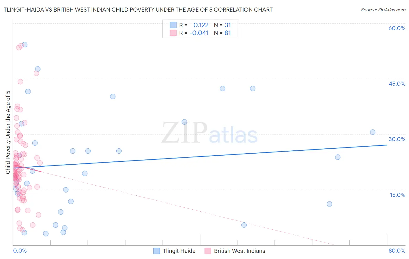 Tlingit-Haida vs British West Indian Child Poverty Under the Age of 5