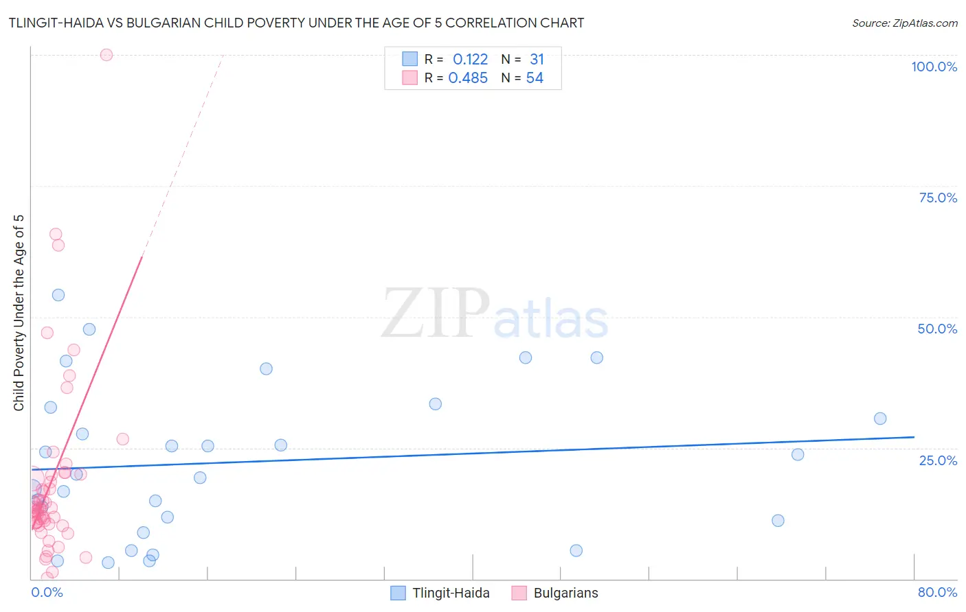Tlingit-Haida vs Bulgarian Child Poverty Under the Age of 5