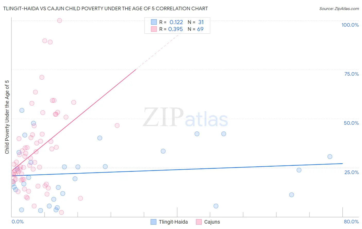 Tlingit-Haida vs Cajun Child Poverty Under the Age of 5