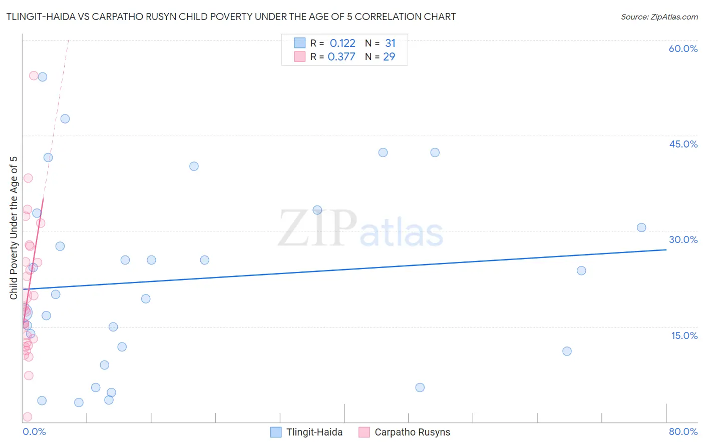 Tlingit-Haida vs Carpatho Rusyn Child Poverty Under the Age of 5