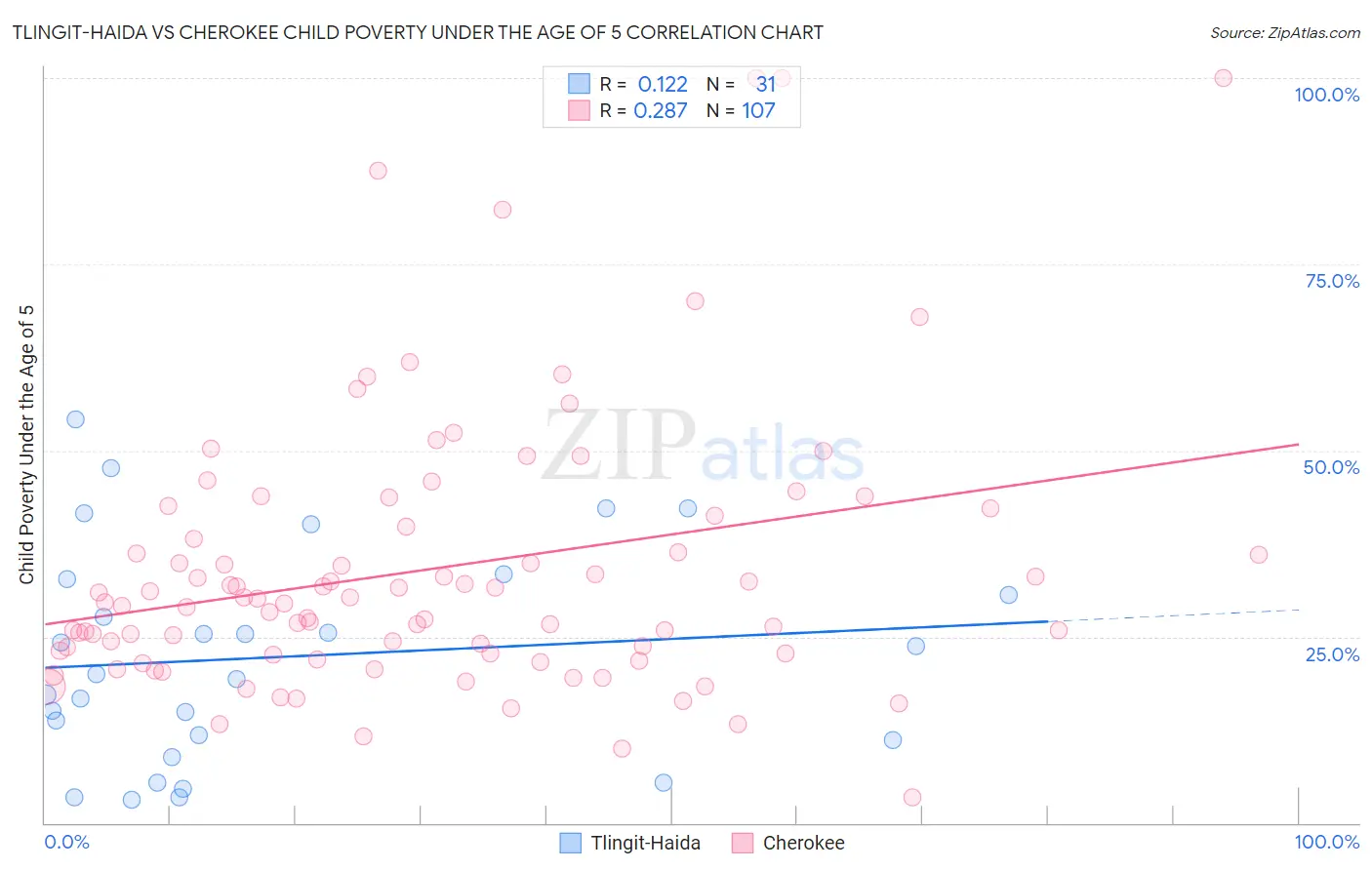 Tlingit-Haida vs Cherokee Child Poverty Under the Age of 5