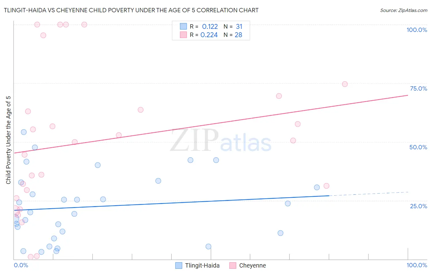 Tlingit-Haida vs Cheyenne Child Poverty Under the Age of 5