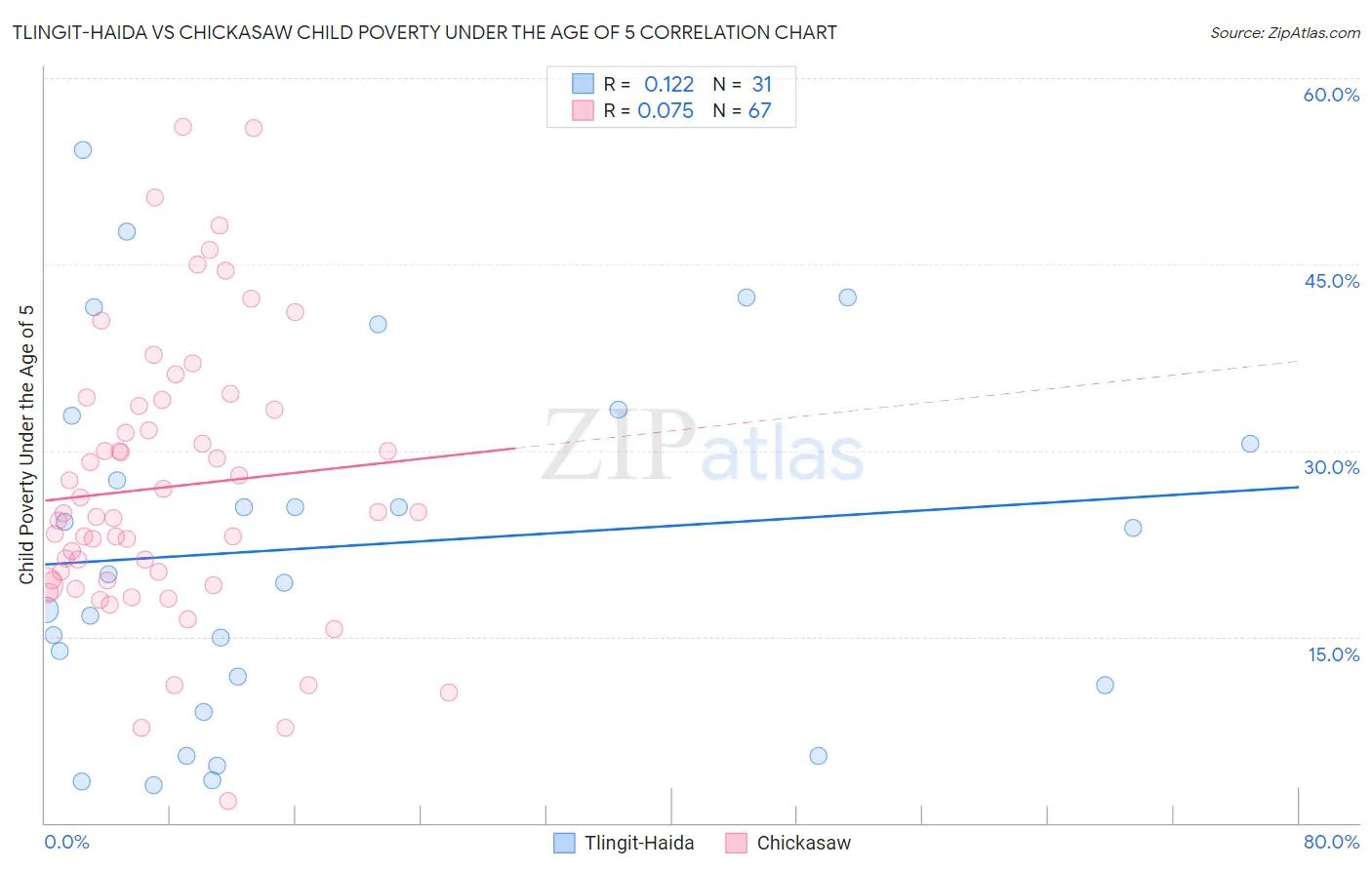 Tlingit-Haida vs Chickasaw Child Poverty Under the Age of 5