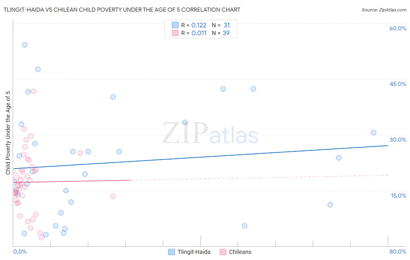 Tlingit-Haida vs Chilean Child Poverty Under the Age of 5