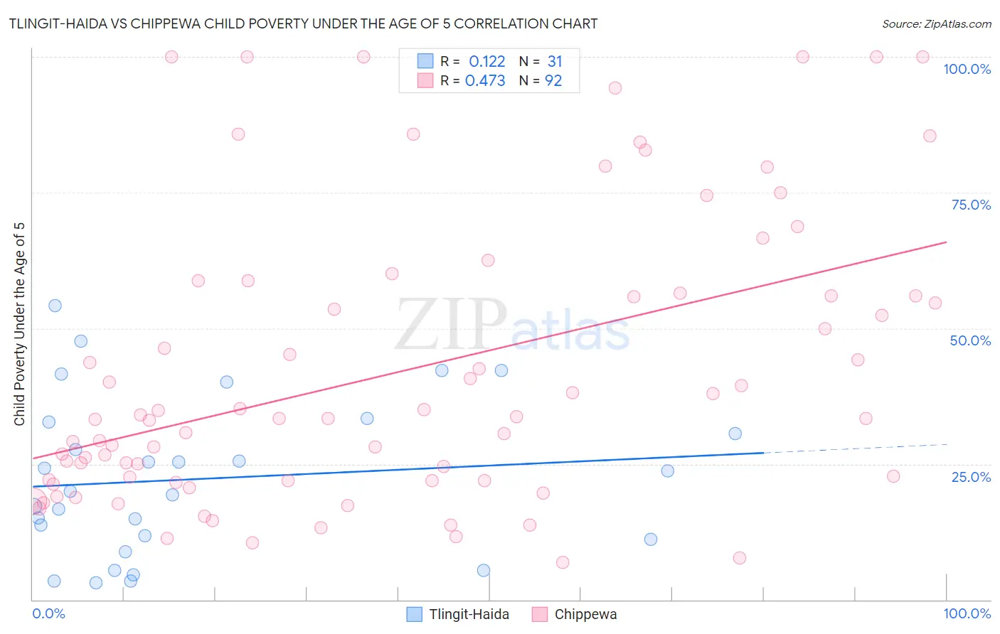 Tlingit-Haida vs Chippewa Child Poverty Under the Age of 5