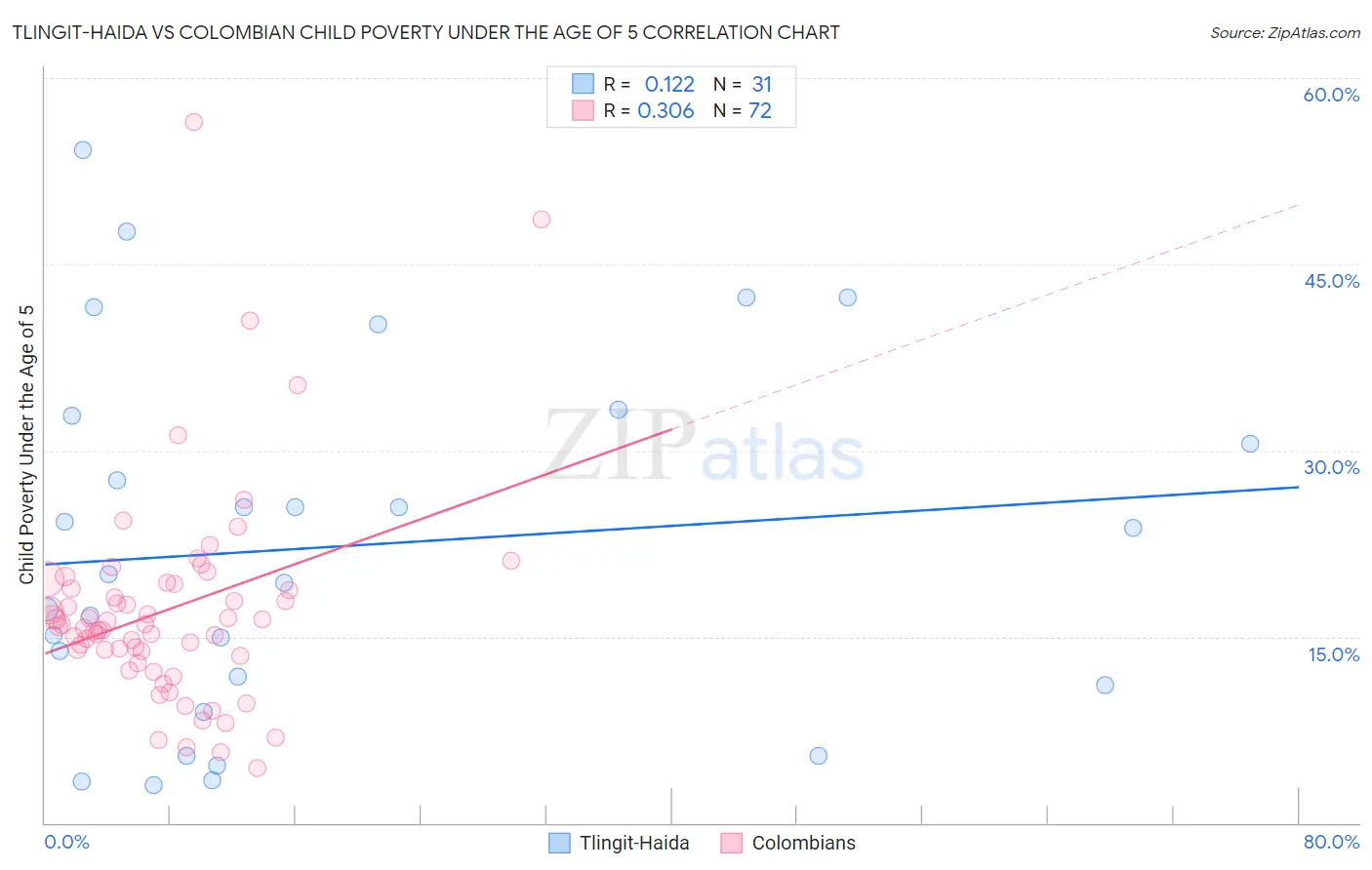 Tlingit-Haida vs Colombian Child Poverty Under the Age of 5