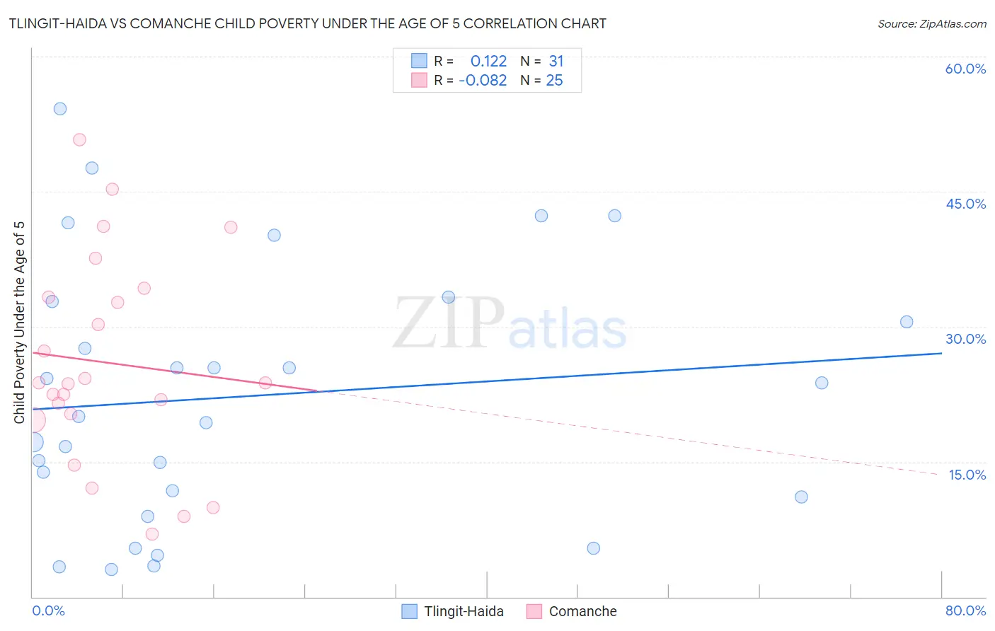 Tlingit-Haida vs Comanche Child Poverty Under the Age of 5