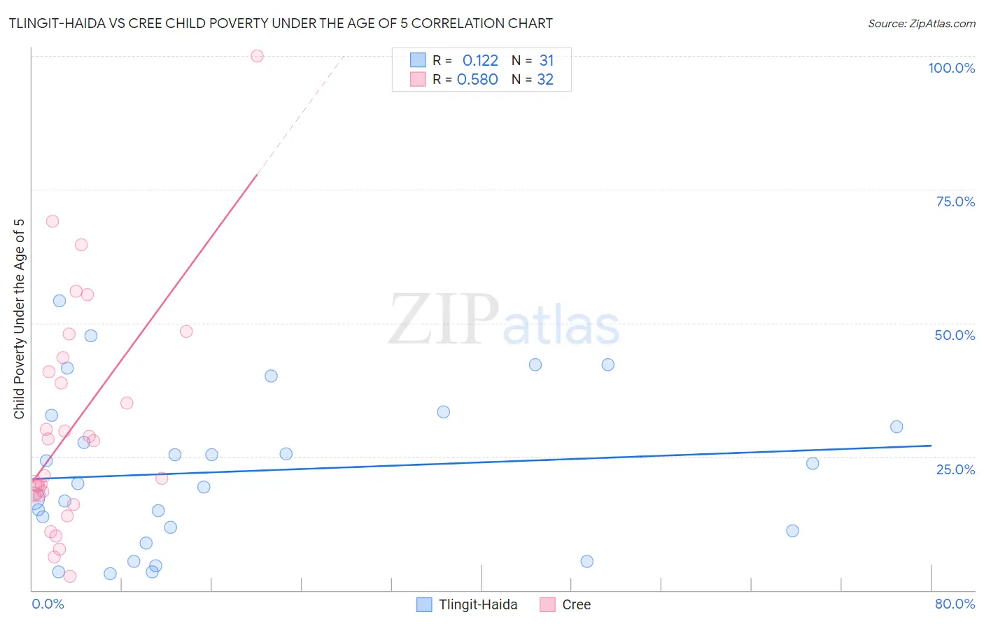 Tlingit-Haida vs Cree Child Poverty Under the Age of 5