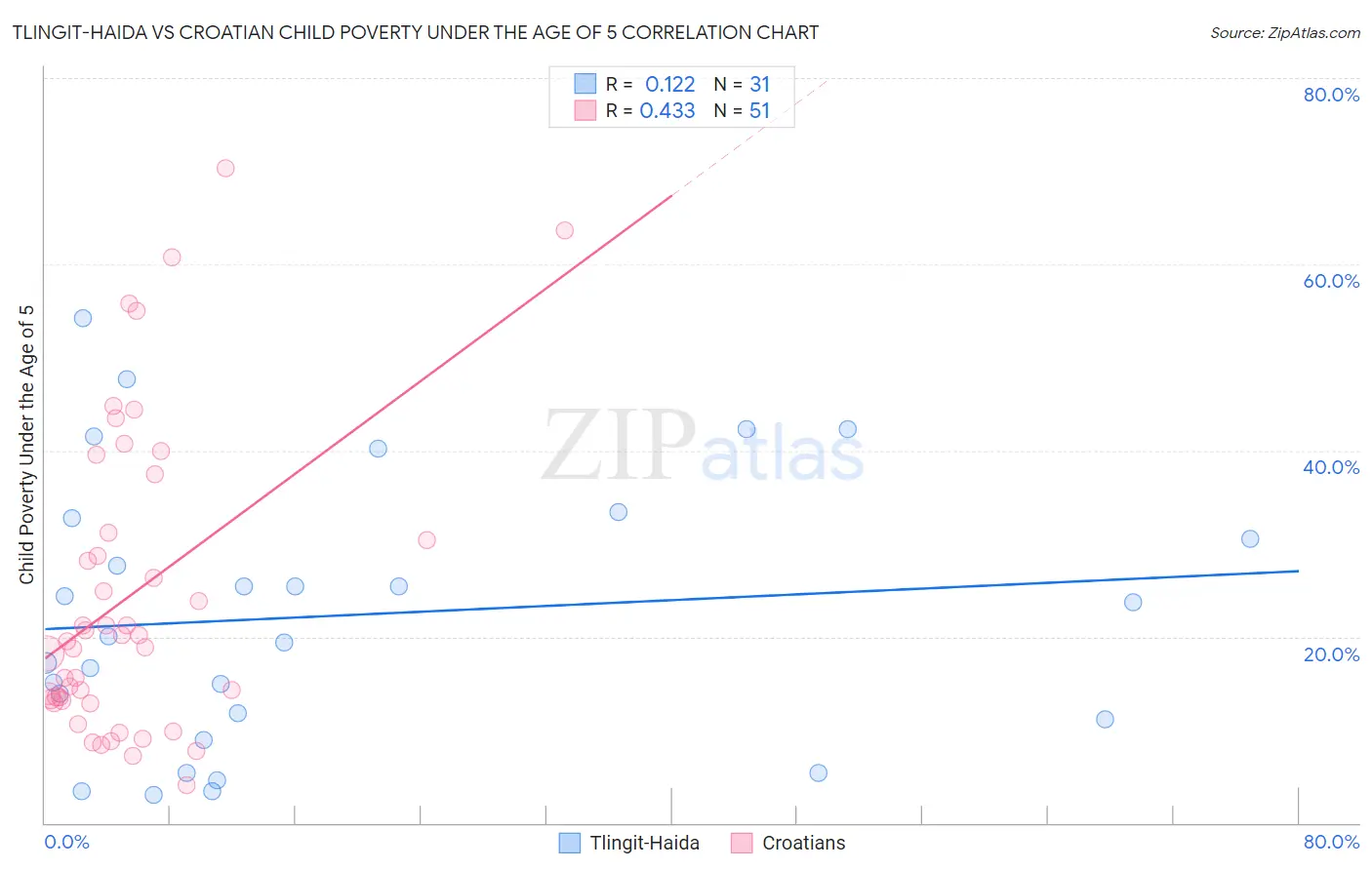 Tlingit-Haida vs Croatian Child Poverty Under the Age of 5