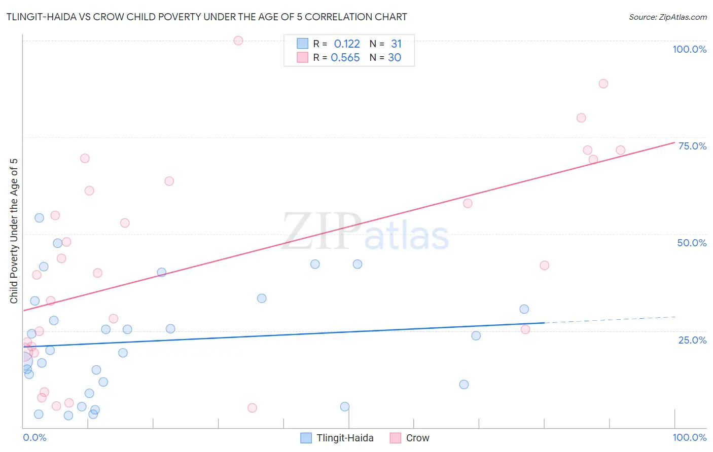 Tlingit-Haida vs Crow Child Poverty Under the Age of 5