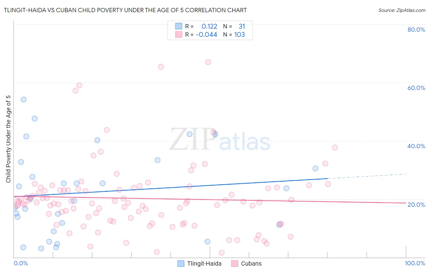 Tlingit-Haida vs Cuban Child Poverty Under the Age of 5