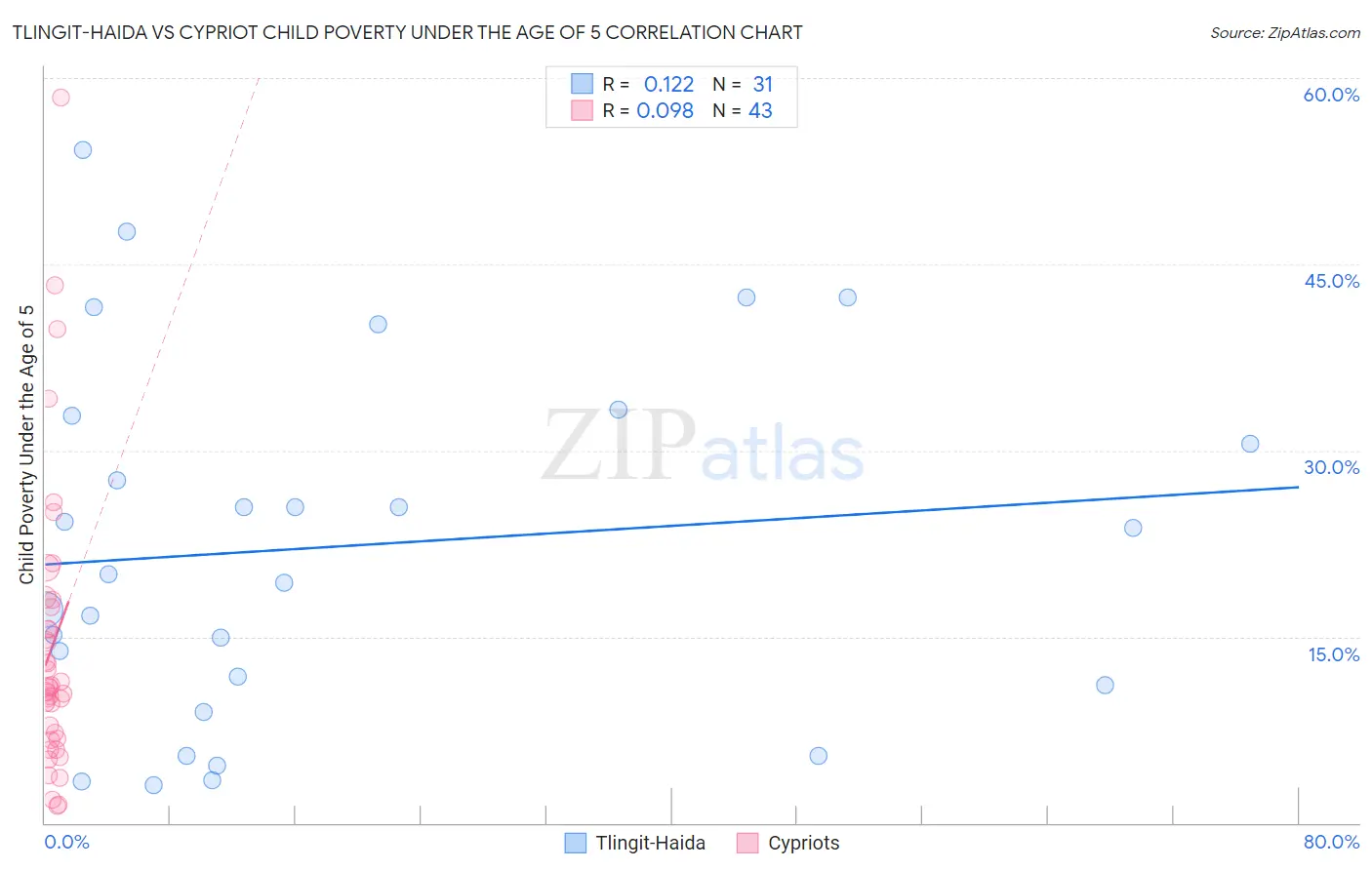 Tlingit-Haida vs Cypriot Child Poverty Under the Age of 5