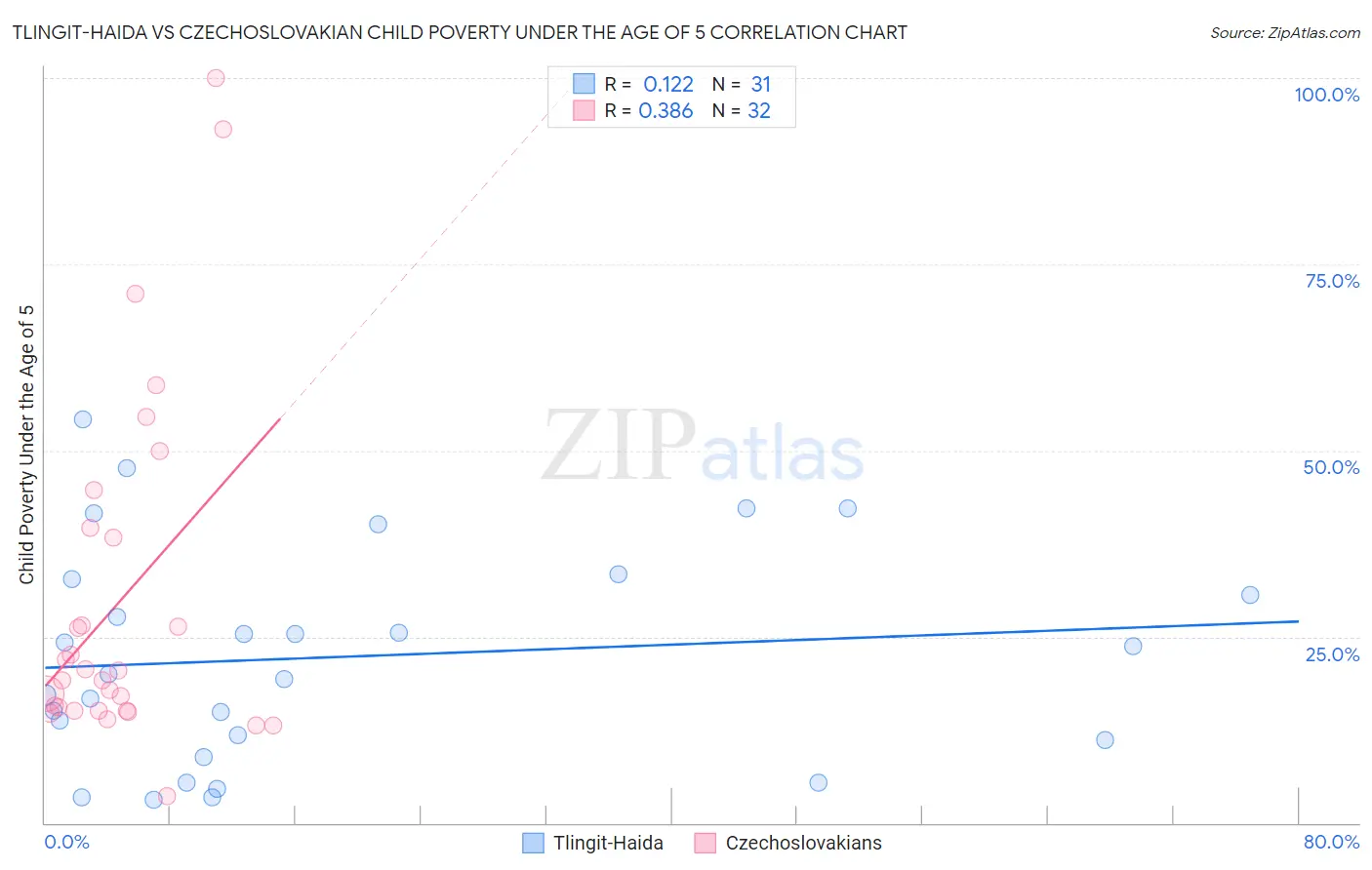 Tlingit-Haida vs Czechoslovakian Child Poverty Under the Age of 5