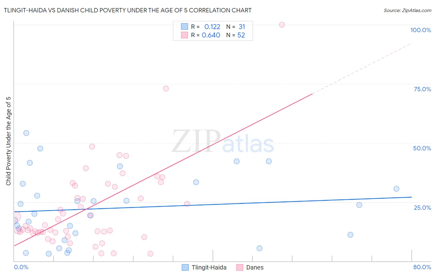 Tlingit-Haida vs Danish Child Poverty Under the Age of 5