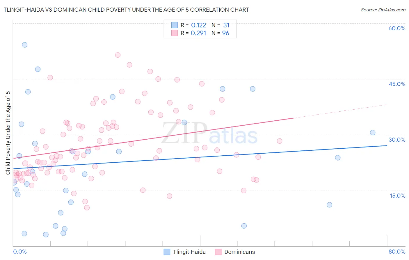 Tlingit-Haida vs Dominican Child Poverty Under the Age of 5