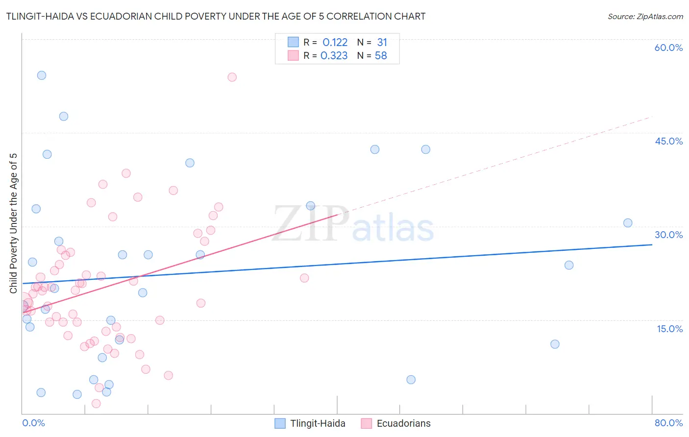 Tlingit-Haida vs Ecuadorian Child Poverty Under the Age of 5