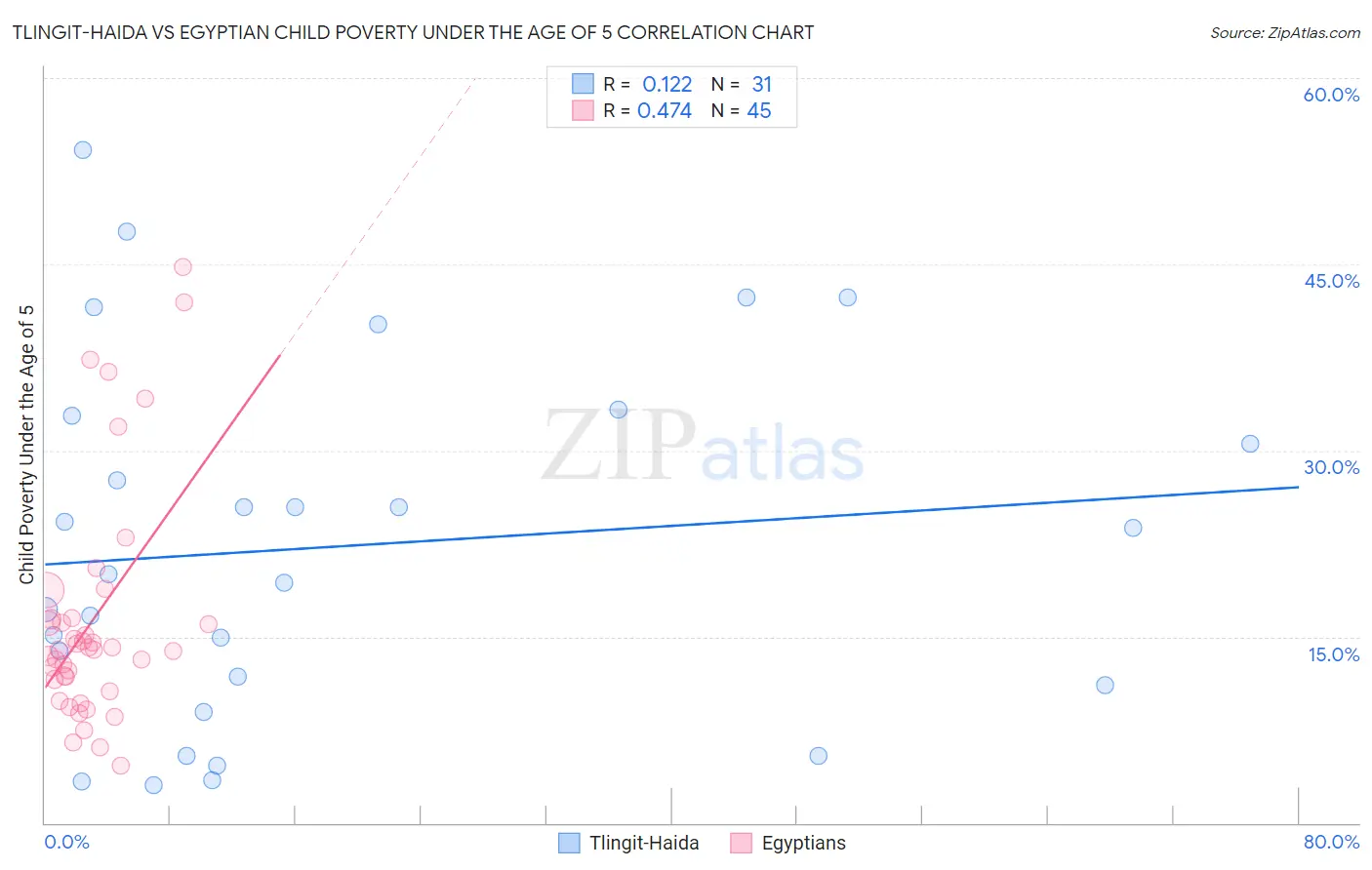Tlingit-Haida vs Egyptian Child Poverty Under the Age of 5