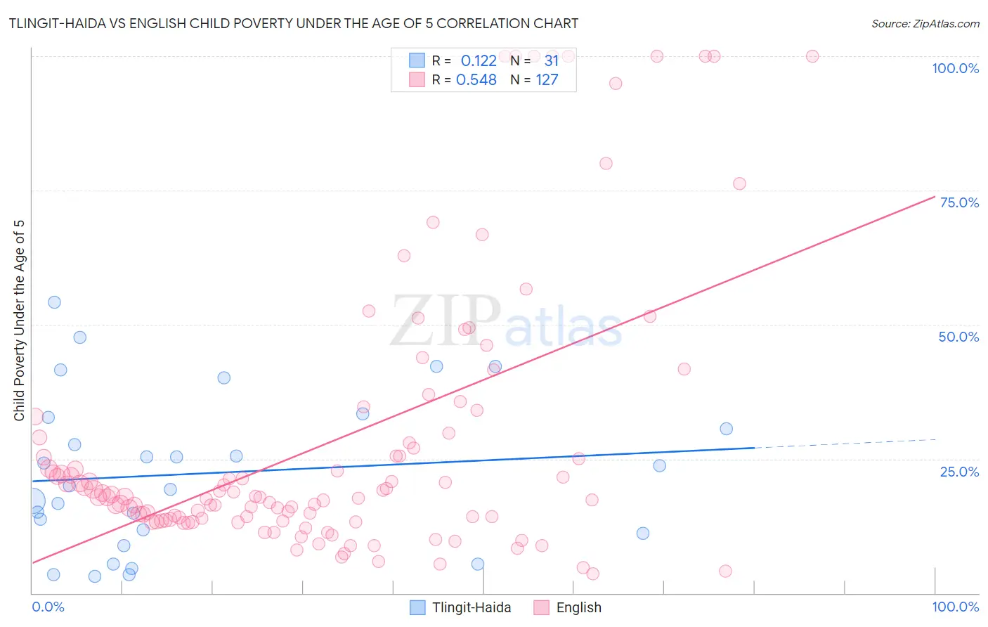 Tlingit-Haida vs English Child Poverty Under the Age of 5